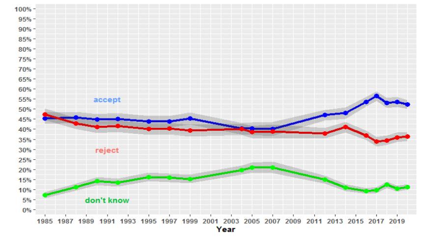 Evolution Now Accepted By Majority Of Americans Evolution Now Accepted By Majority Of Americans